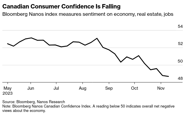 /brief/img/Screenshot 2023-11-14 at 07-24-35 Toy Orders Parka Sales Illustrate Why Canada’s Economy Is Stalling.png